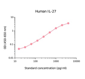 ELISA - Human IL-27 Matched Antibody Pair Kit (A270493) - Antibodies.com