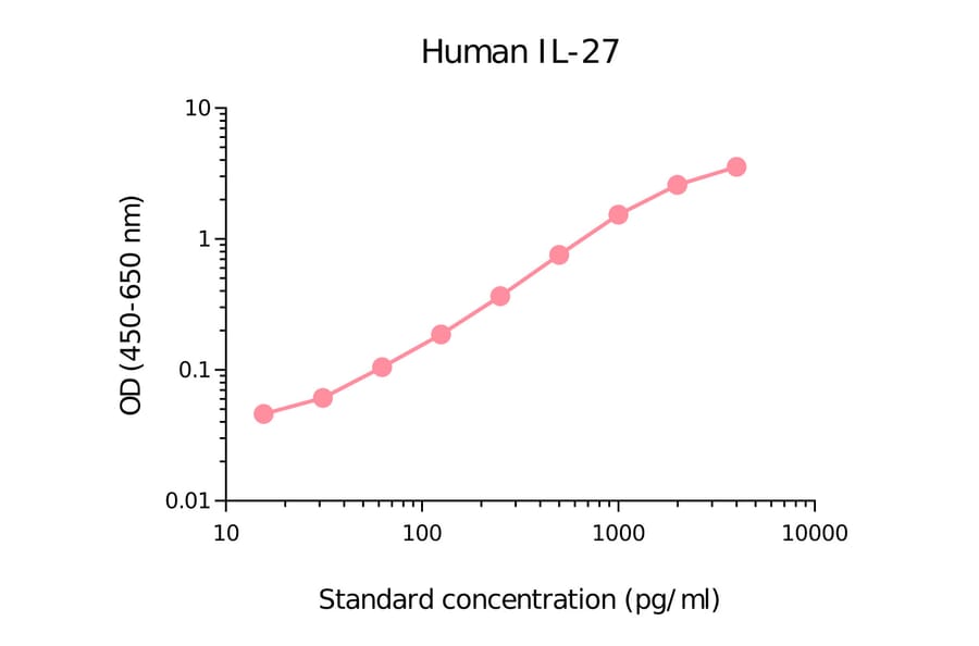 ELISA - Human IL-27 Matched Antibody Pair Kit (A270493) - Antibodies.com