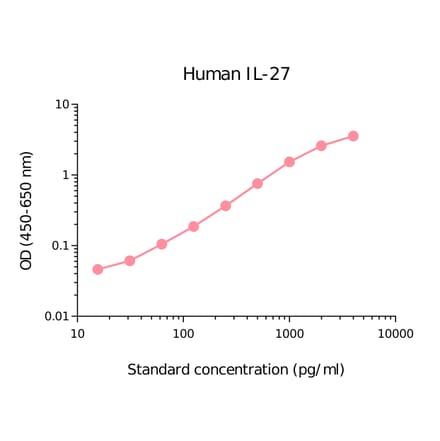 ELISA - Human IL-27 Matched Antibody Pair Kit (A270493) - Antibodies.com