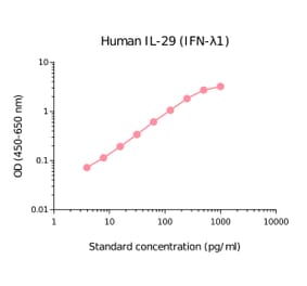 ELISA - Human IL-29 Matched Antibody Pair Kit (A270494) - Antibodies.com