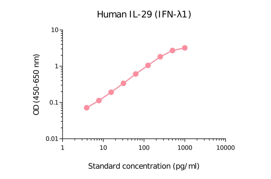 ELISA - Human IL-29 Matched Antibody Pair Kit (A270494) - Antibodies.com