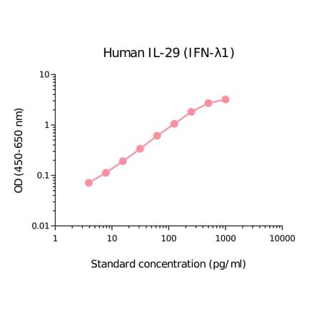 ELISA - Human IL-29 Matched Antibody Pair Kit (A270494) - Antibodies.com