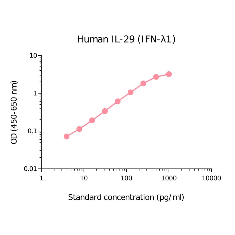 ELISA - Human IL-29 Matched Antibody Pair Kit (A270494) - Antibodies.com