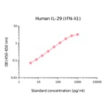 ELISA - Human IL-29 Matched Antibody Pair Kit (A270494) - Antibodies.com