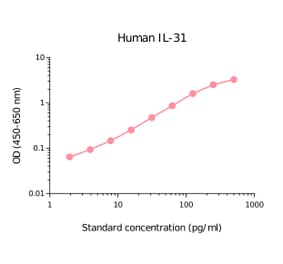 ELISA - Human IL-31 Matched Antibody Pair Kit (A270496) - Antibodies.com
