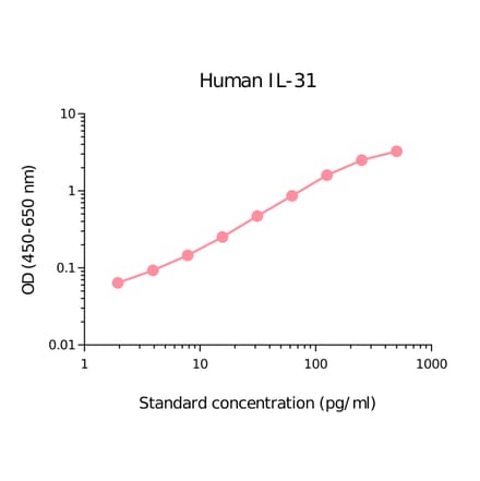 ELISA - Human IL-31 Matched Antibody Pair Kit (A270496) - Antibodies.com