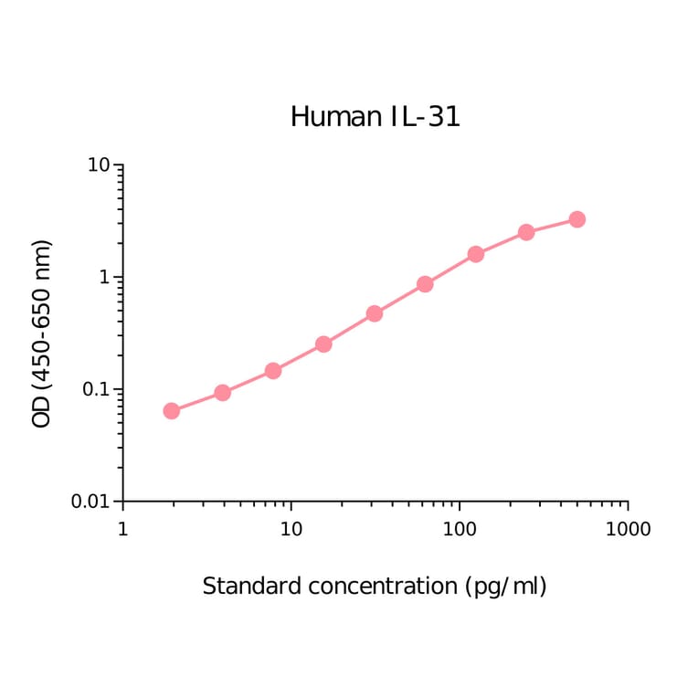 ELISA - Human IL-31 Matched Antibody Pair Kit (A270496) - Antibodies.com