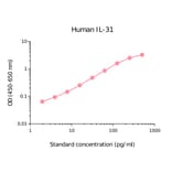 ELISA - Human IL-31 Matched Antibody Pair Kit (A270496) - Antibodies.com