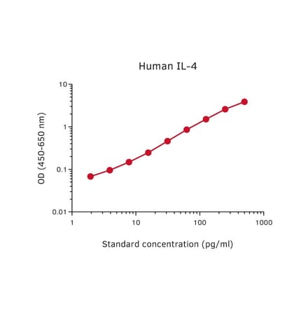 Representative Standard Curve - Human IL-4 Matched Antibody Pair Kit - (A270413) - Antibodies.com