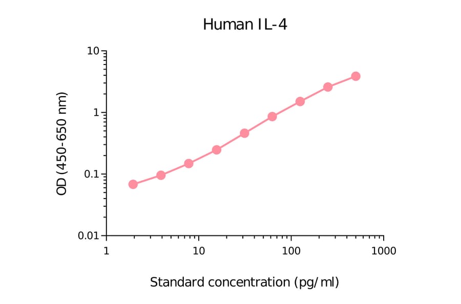 ELISA - Human IL-4 Matched Antibody Pair Kit (A270497) - Antibodies.com