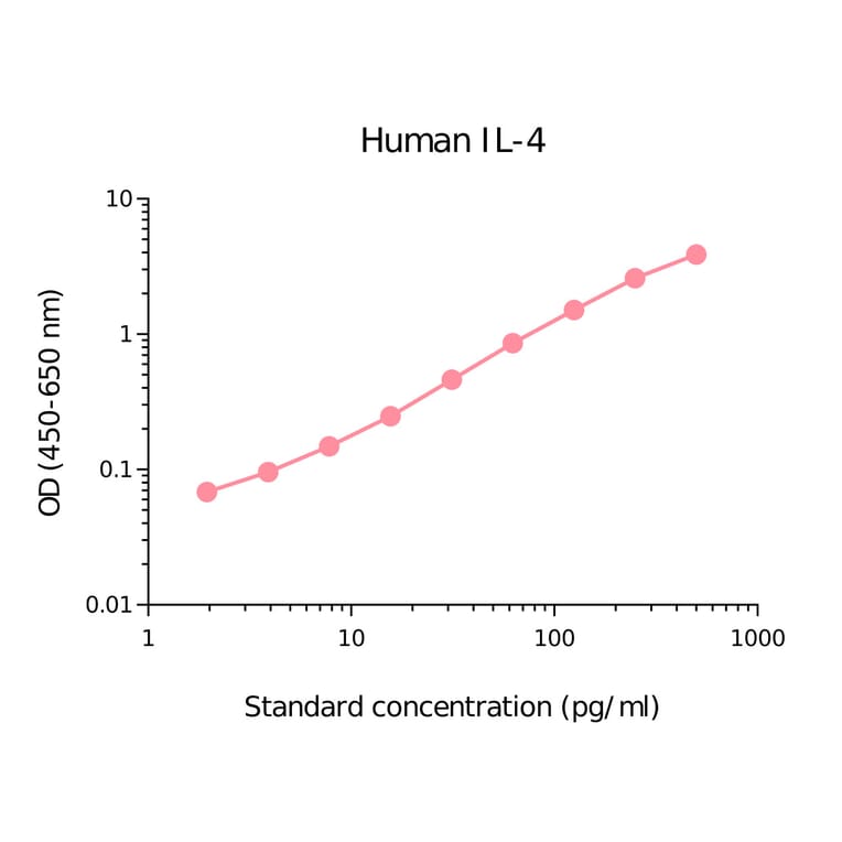 ELISA - Human IL-4 Matched Antibody Pair Kit (A270497) - Antibodies.com