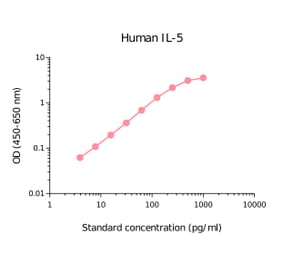 ELISA - Human IL-5 Matched Antibody Pair Kit (A270498) - Antibodies.com