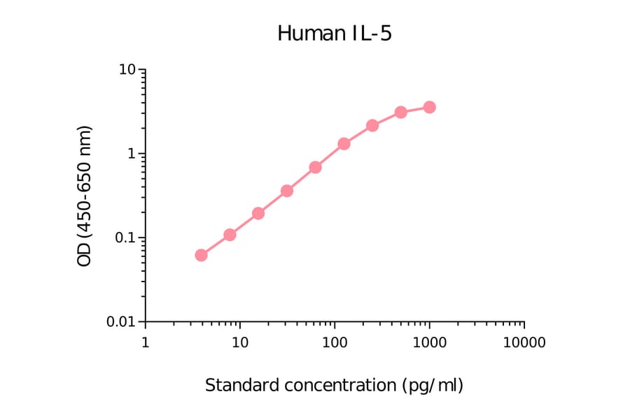 ELISA - Human IL-5 Matched Antibody Pair Kit (A270498) - Antibodies.com