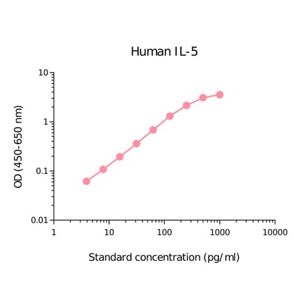 ELISA - Human IL-5 Matched Antibody Pair Kit (A270498) - Antibodies.com