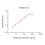 ELISA - Human IL-5 Matched Antibody Pair Kit (A270498) - Antibodies.com