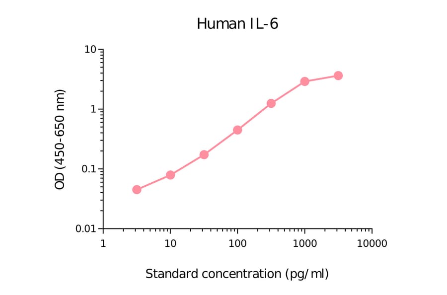 ELISA - Human IL-6 Matched Antibody Pair Kit (A270499) - Antibodies.com