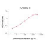 ELISA - Human IL-6 Matched Antibody Pair Kit (A270499) - Antibodies.com