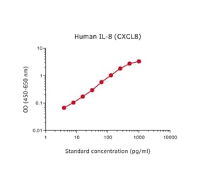 Representative Standard Curve - Human IL-8 Matched Antibody Pair Kit - (A270416) - Antibodies.com