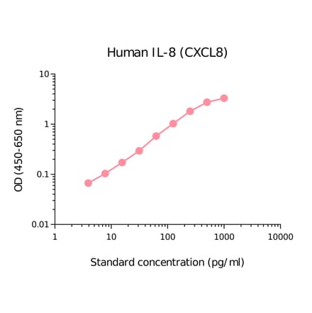 ELISA - Human IL-8 Matched Antibody Pair Kit (A270500) - Antibodies.com