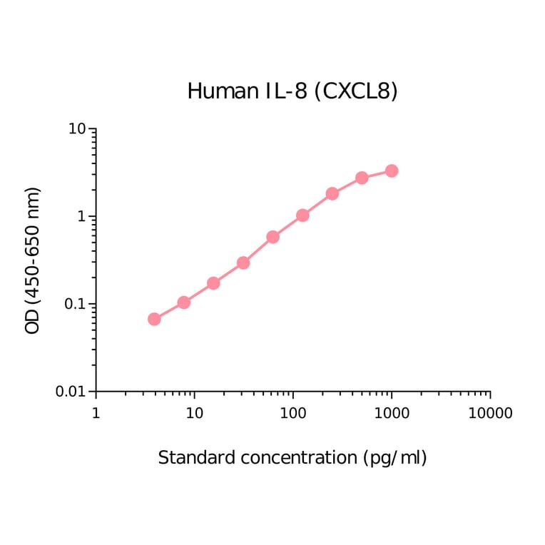 ELISA - Human IL-8 Matched Antibody Pair Kit (A270500) - Antibodies.com