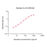 ELISA - Human IL-8 Matched Antibody Pair Kit (A270500) - Antibodies.com