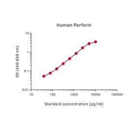 Representative Standard Curve - Human Perforin Matched Antibody Pair Kit - (A270418) - Antibodies.com