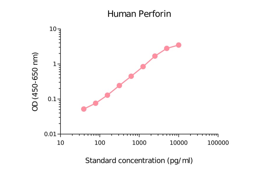 ELISA - Human Perforin Matched Antibody Pair Kit (A270502) - Antibodies.com