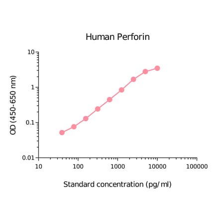 ELISA - Human Perforin Matched Antibody Pair Kit (A270502) - Antibodies.com