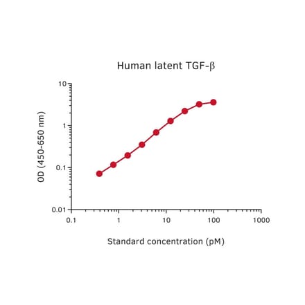 Representative Standard Curve - Human TGF beta 1 Matched Antibody Pair Kit - (A270419) - Antibodies.com