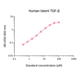 ELISA - Human TGF beta 1 Matched Antibody Pair Kit (A270503) - Antibodies.com