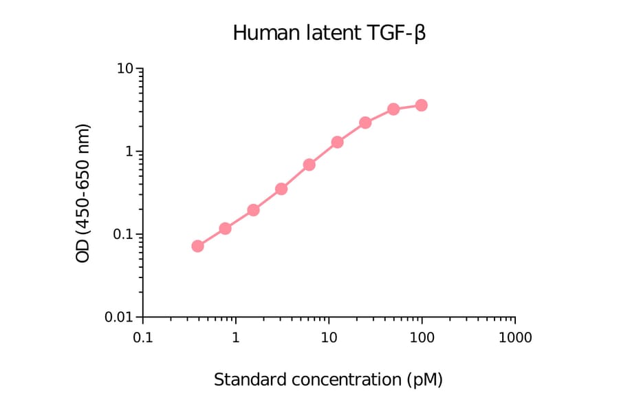 ELISA - Human TGF beta 1 Matched Antibody Pair Kit (A270503) - Antibodies.com