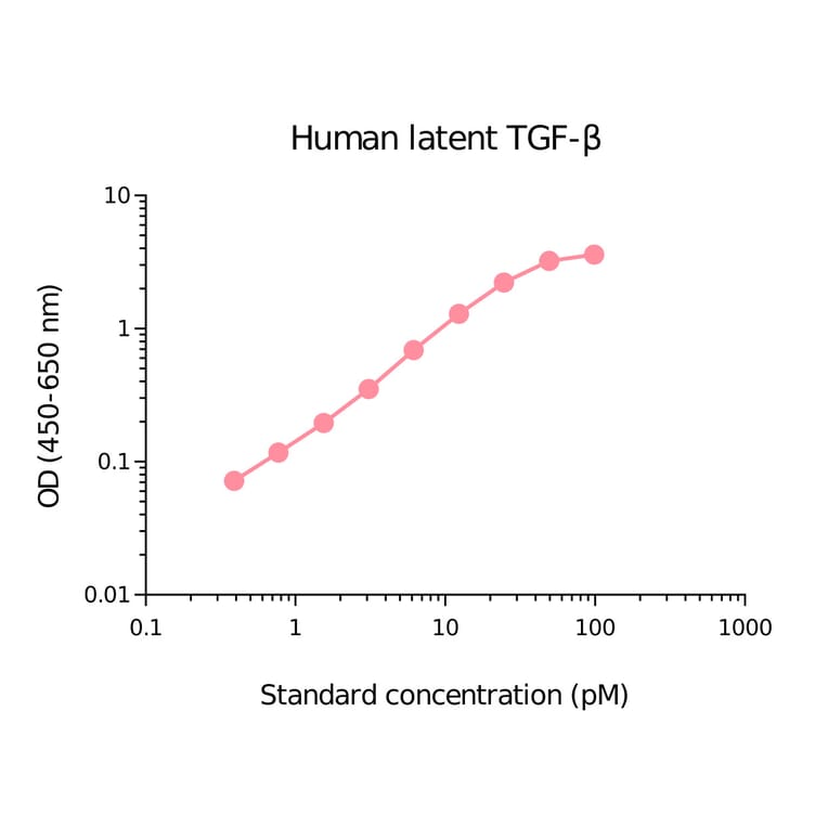 ELISA - Human TGF beta 1 Matched Antibody Pair Kit (A270503) - Antibodies.com