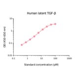 ELISA - Human TGF beta 1 Matched Antibody Pair Kit (A270503) - Antibodies.com