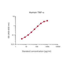 Representative Standard Curve - Human TNF alpha Matched Antibody Pair Kit - (A270421) - Antibodies.com