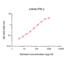 ELISA - Llama Interferon gamma Matched Antibody Pair Kit (A270506) - Antibodies.com