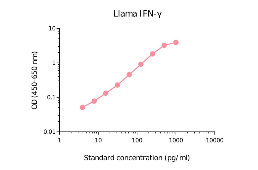 ELISA - Llama Interferon gamma Matched Antibody Pair Kit (A270506) - Antibodies.com
