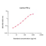 ELISA - Llama Interferon gamma Matched Antibody Pair Kit (A270506) - Antibodies.com