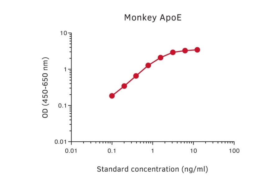 Representative Standard Curve - Monkey Apolipoprotein E Matched Antibody Pair Kit - (A270423) - Antibodies.com