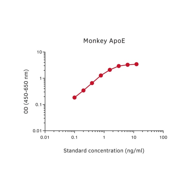 Representative Standard Curve - Monkey Apolipoprotein E Matched Antibody Pair Kit - (A270423) - Antibodies.com