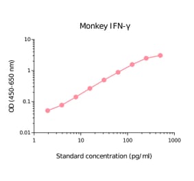 ELISA - Monkey Interferon gamma Matched Antibody Pair Kit (A270508) - Antibodies.com