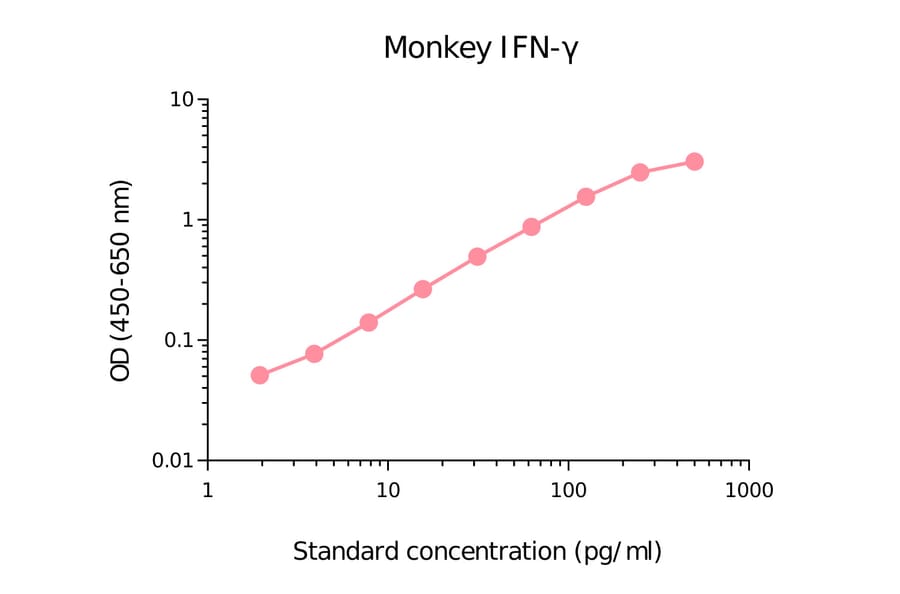 ELISA - Monkey Interferon gamma Matched Antibody Pair Kit (A270508) - Antibodies.com
