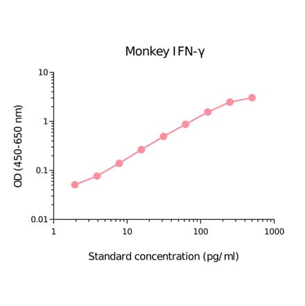 ELISA - Monkey Interferon gamma Matched Antibody Pair Kit (A270508) - Antibodies.com