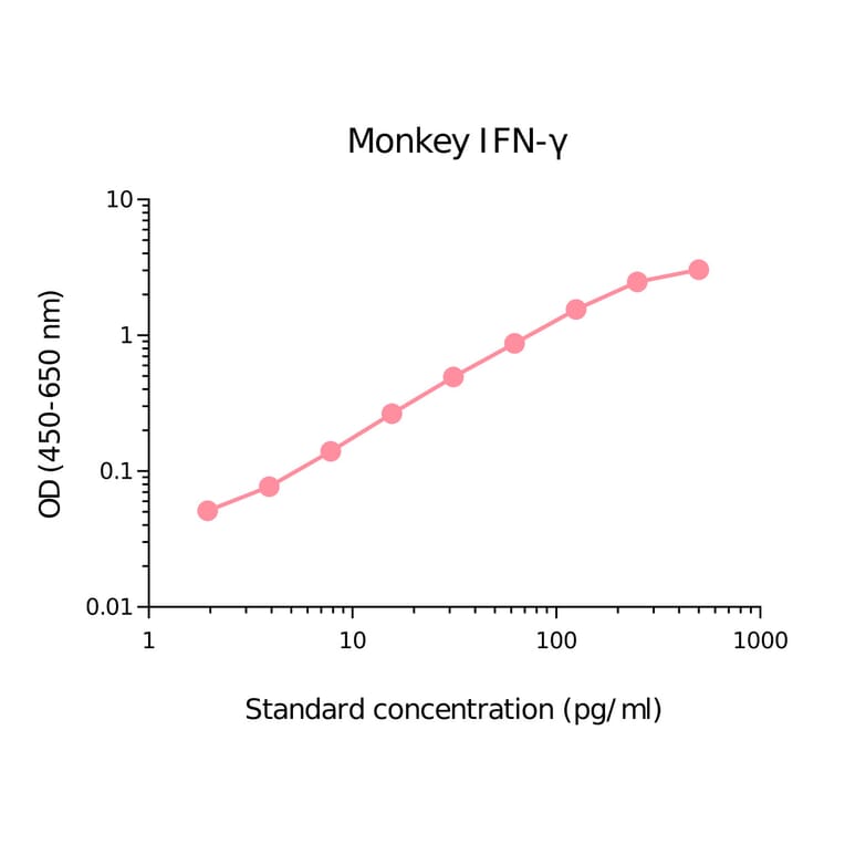 ELISA - Monkey Interferon gamma Matched Antibody Pair Kit (A270508) - Antibodies.com