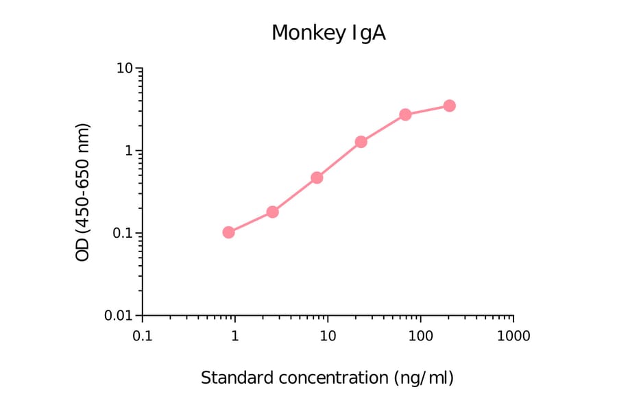 ELISA - Monkey IgA Matched Antibody Pair Kit (A270509) - Antibodies.com