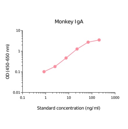 ELISA - Monkey IgA Matched Antibody Pair Kit (A270509) - Antibodies.com