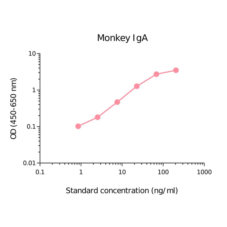ELISA - Monkey IgA Matched Antibody Pair Kit (A270509) - Antibodies.com