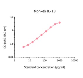 ELISA - Monkey IL-13 Matched Antibody Pair Kit (A270510) - Antibodies.com