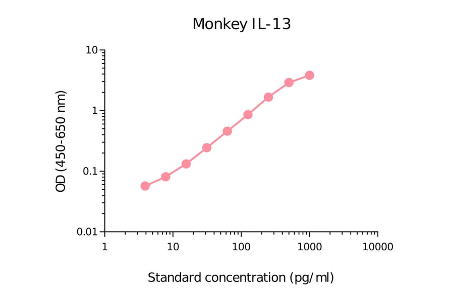 ELISA - Monkey IL-13 Matched Antibody Pair Kit (A270510) - Antibodies.com