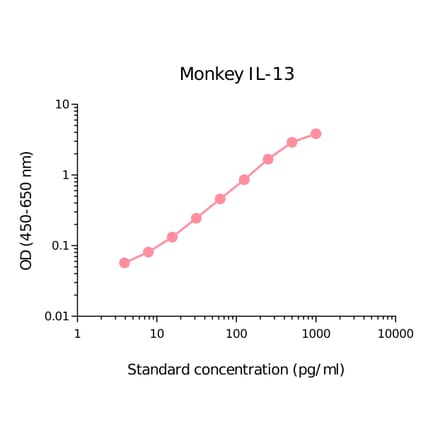 ELISA - Monkey IL-13 Matched Antibody Pair Kit (A270510) - Antibodies.com