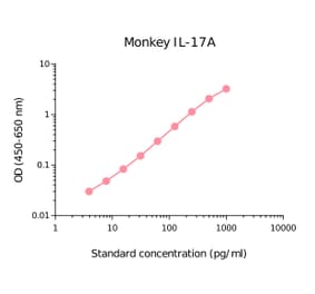 ELISA - Monkey IL-17A Matched Antibody Pair Kit (A270511) - Antibodies.com